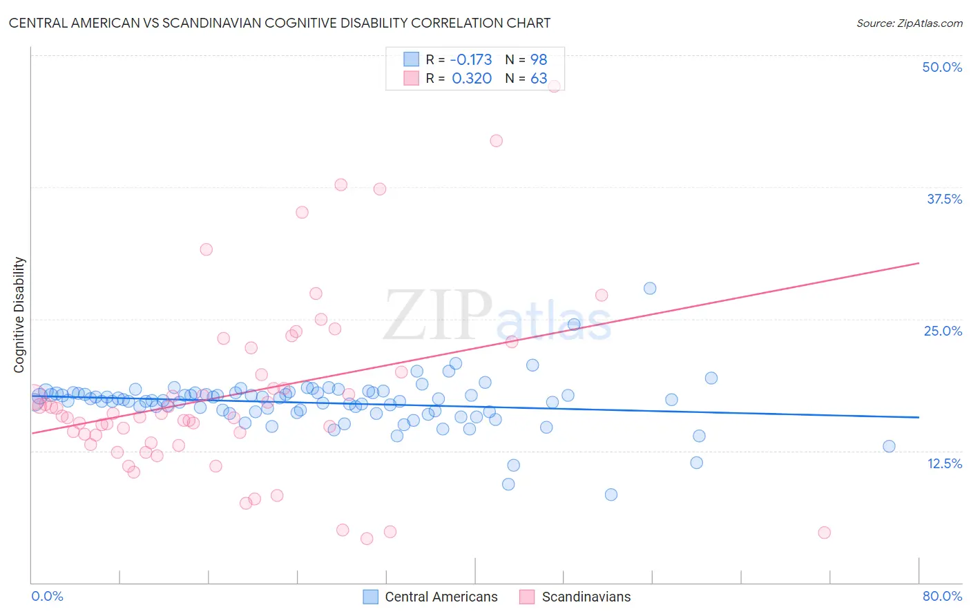 Central American vs Scandinavian Cognitive Disability