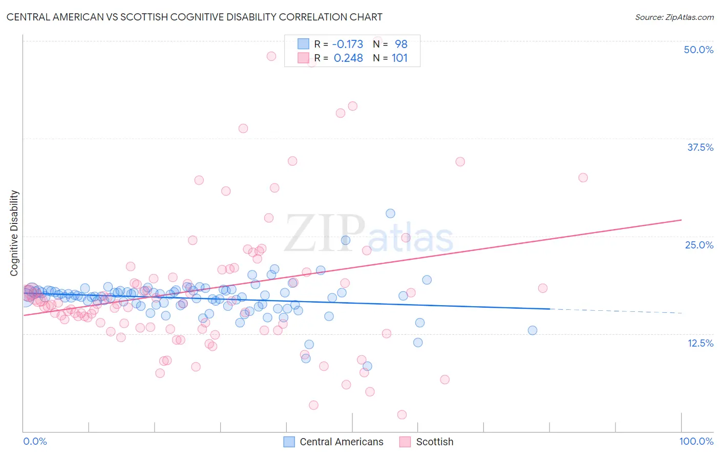 Central American vs Scottish Cognitive Disability