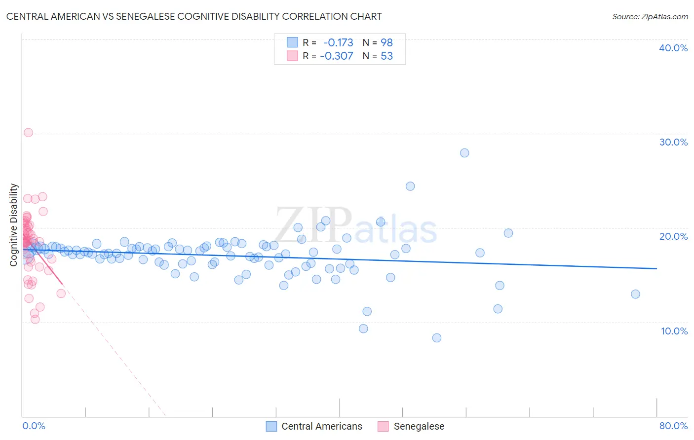Central American vs Senegalese Cognitive Disability
