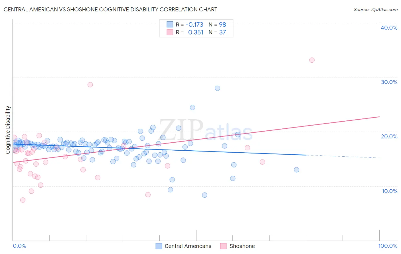 Central American vs Shoshone Cognitive Disability