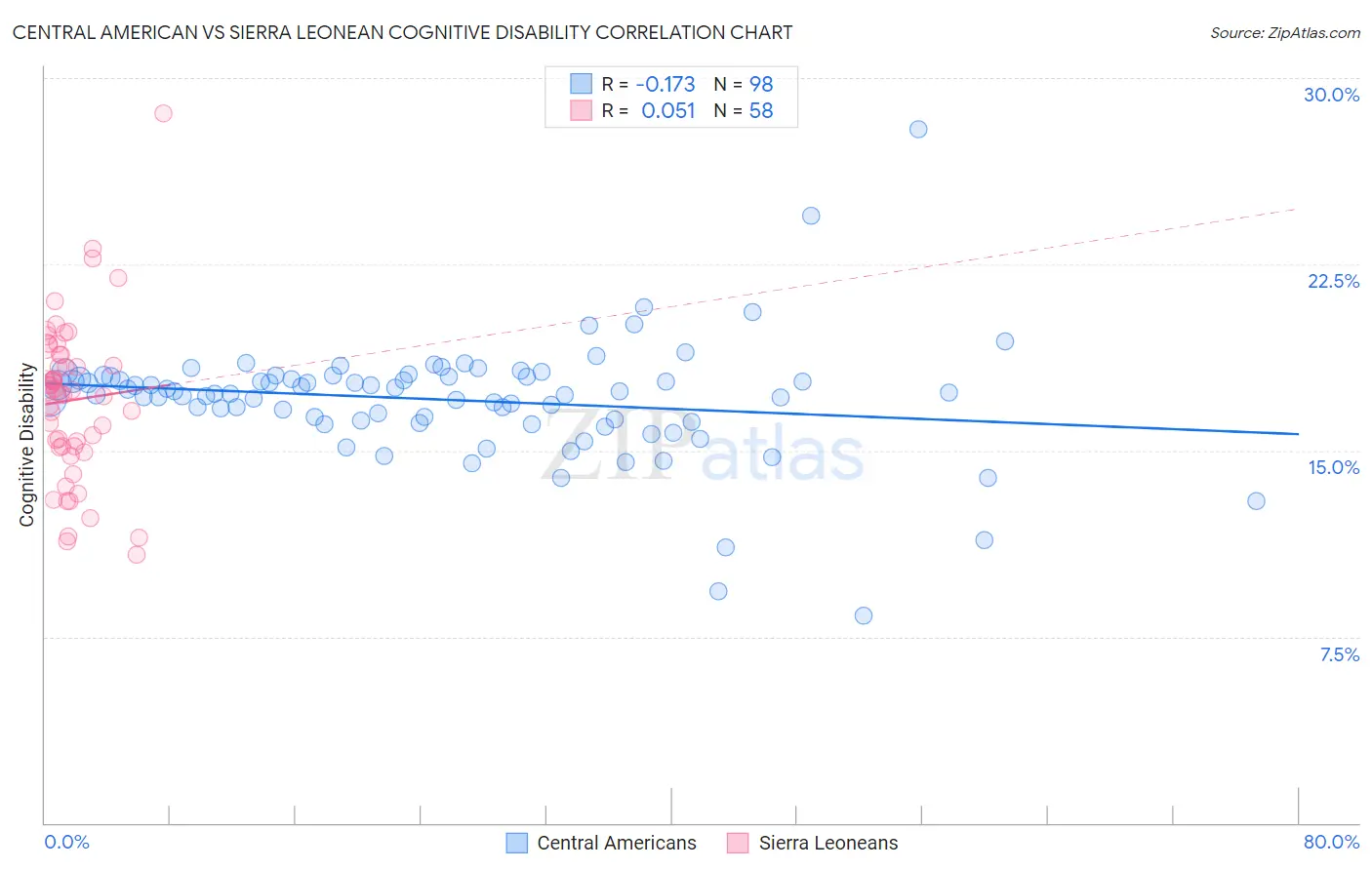 Central American vs Sierra Leonean Cognitive Disability