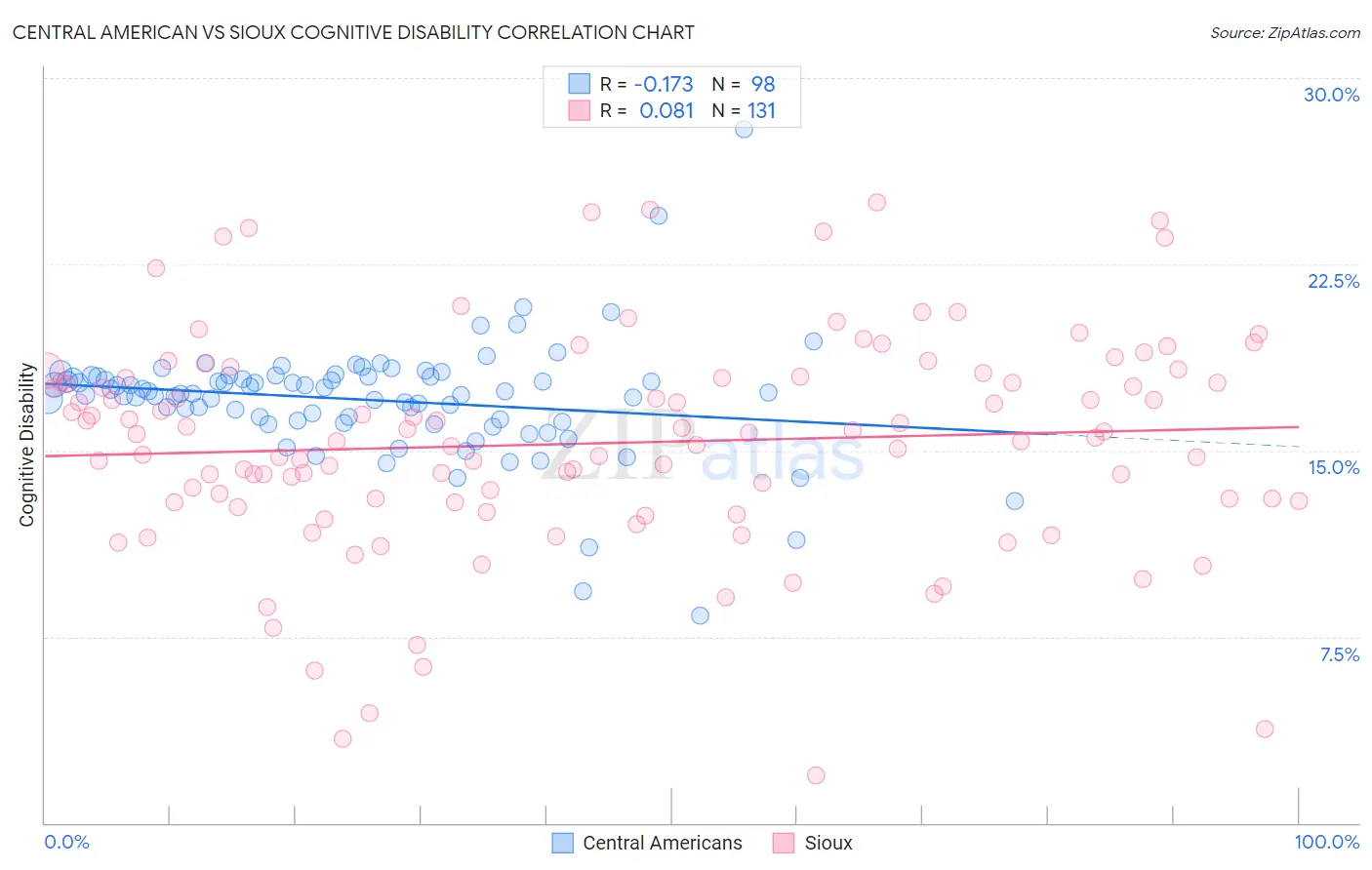 Central American vs Sioux Cognitive Disability