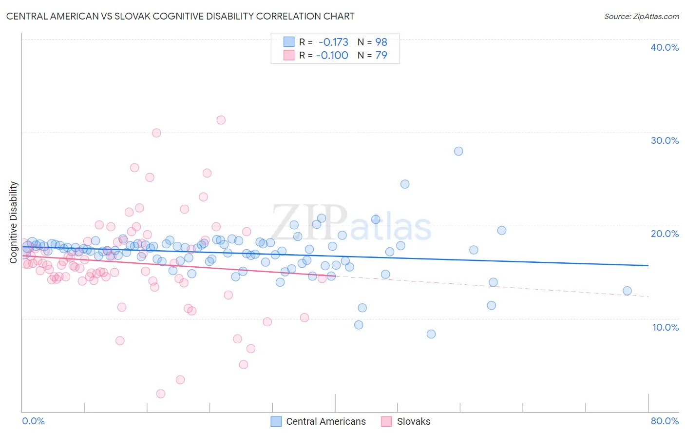 Central American vs Slovak Cognitive Disability