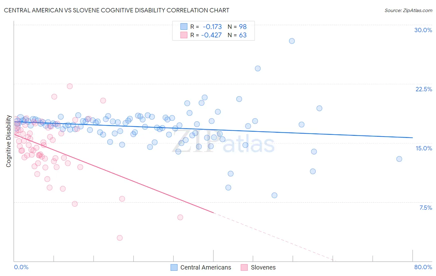 Central American vs Slovene Cognitive Disability