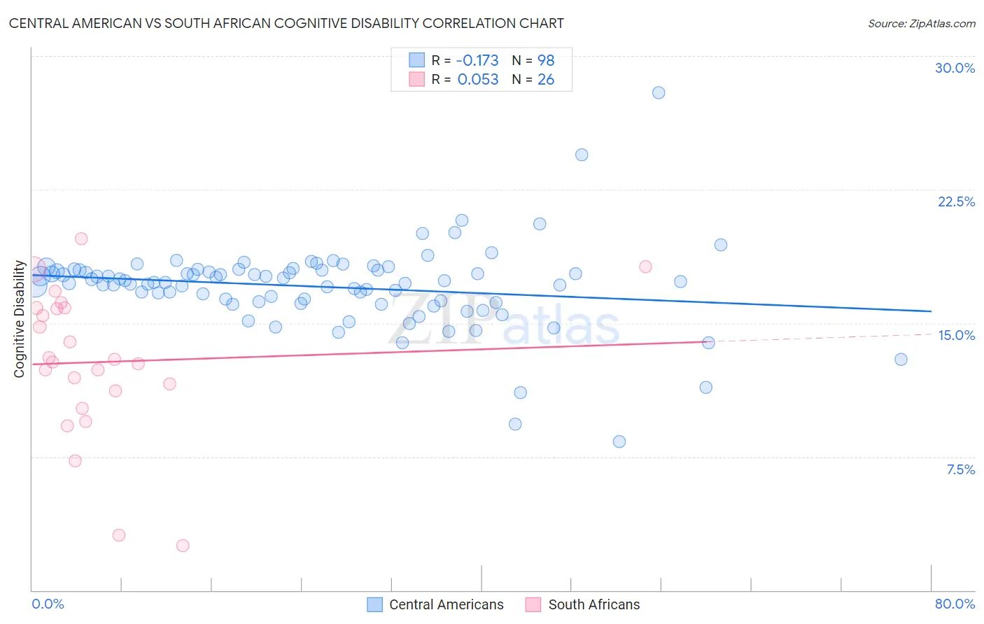Central American vs South African Cognitive Disability