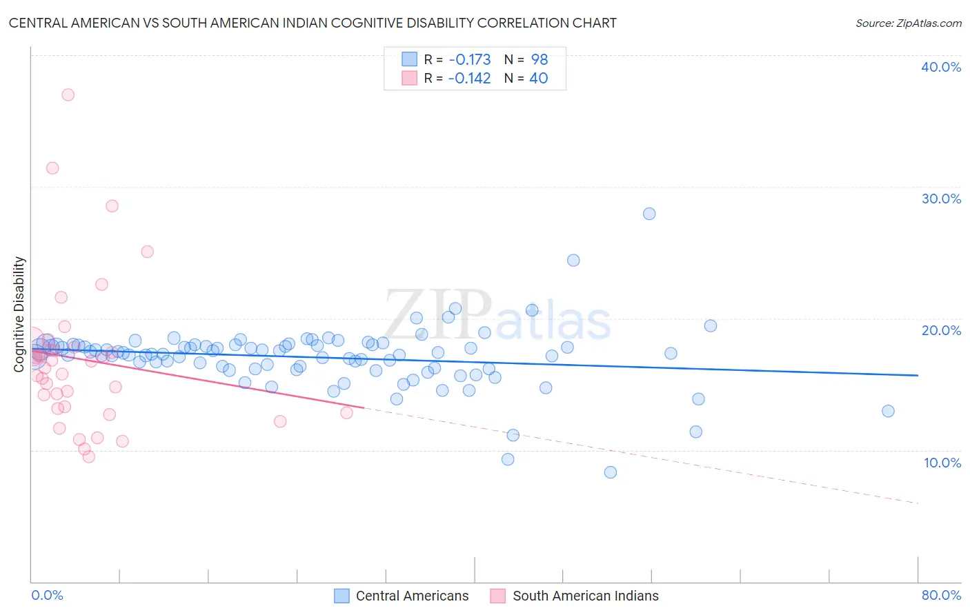 Central American vs South American Indian Cognitive Disability