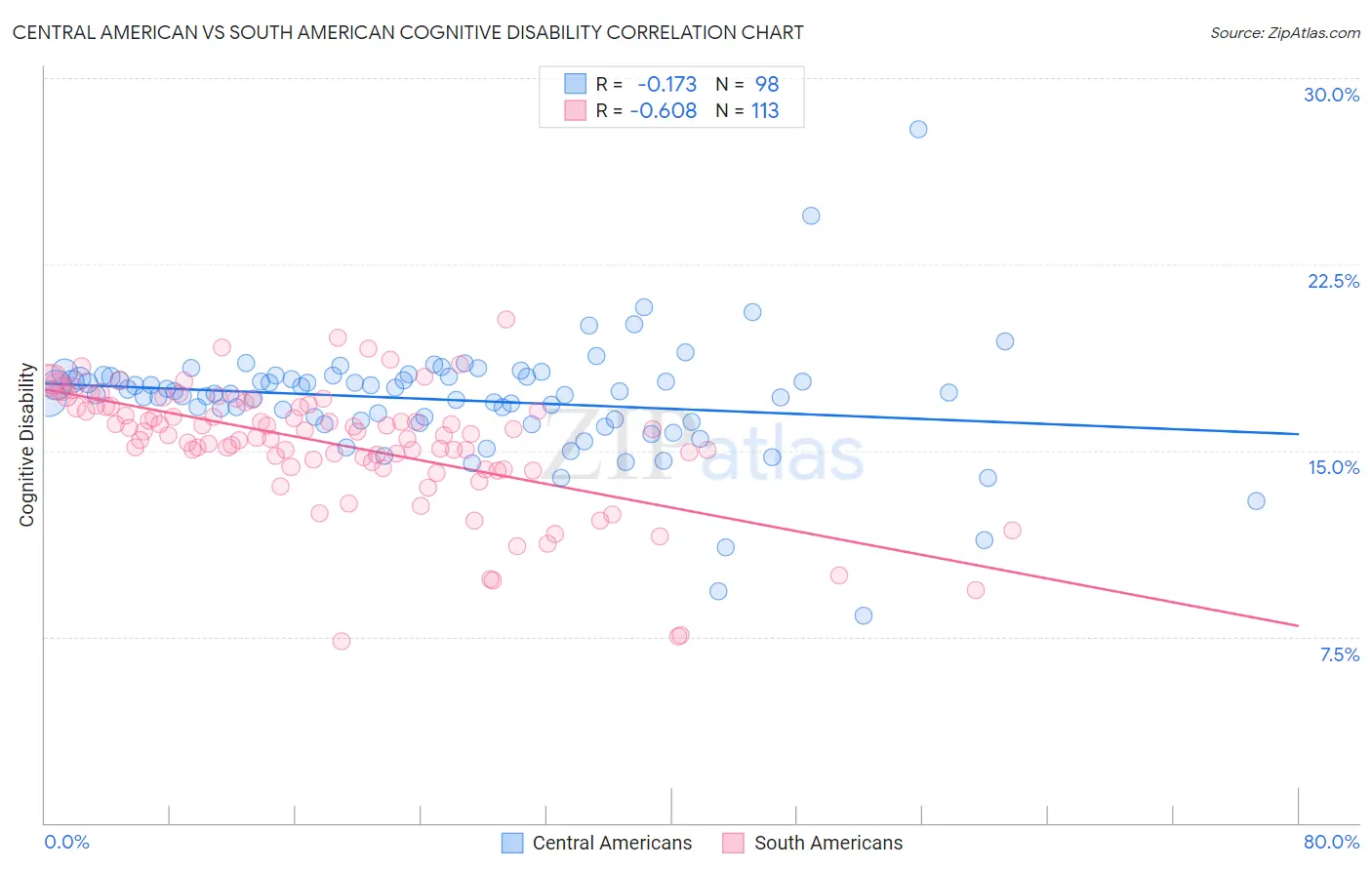 Central American vs South American Cognitive Disability