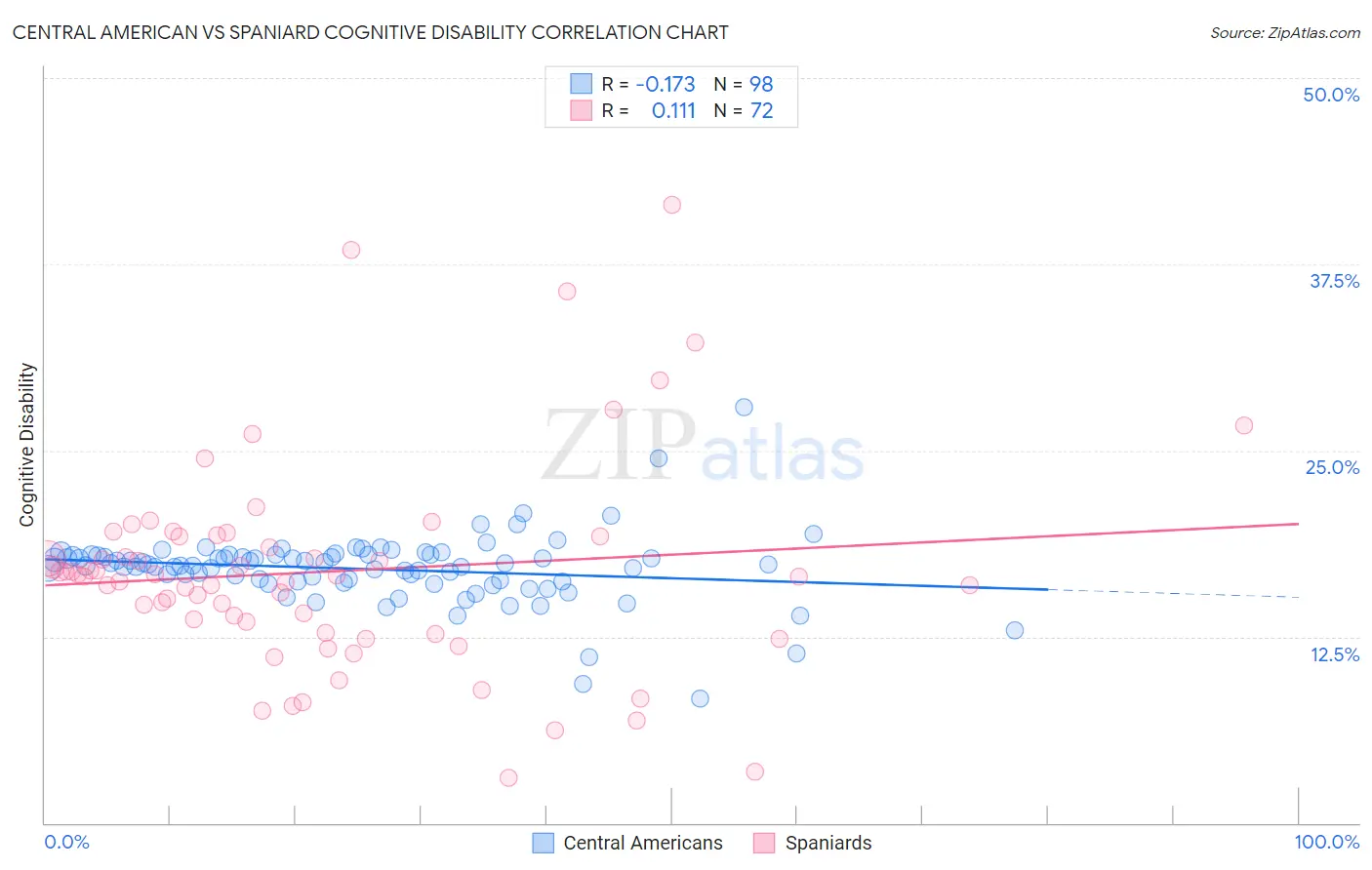 Central American vs Spaniard Cognitive Disability