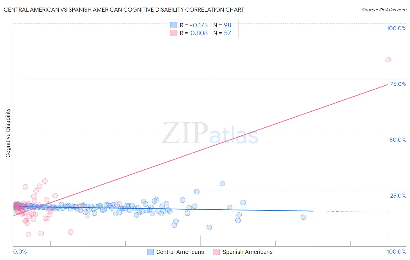 Central American vs Spanish American Cognitive Disability