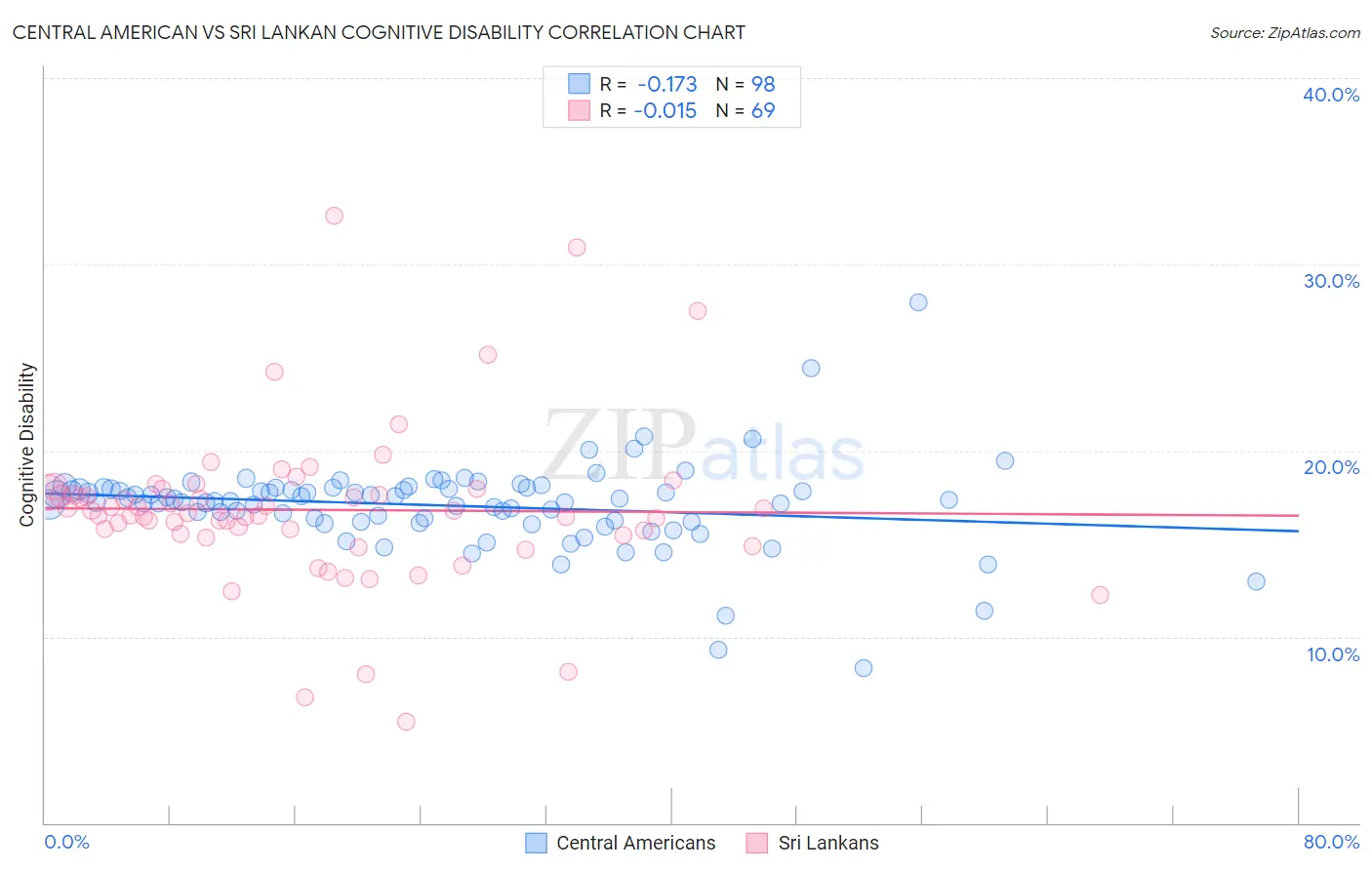 Central American vs Sri Lankan Cognitive Disability