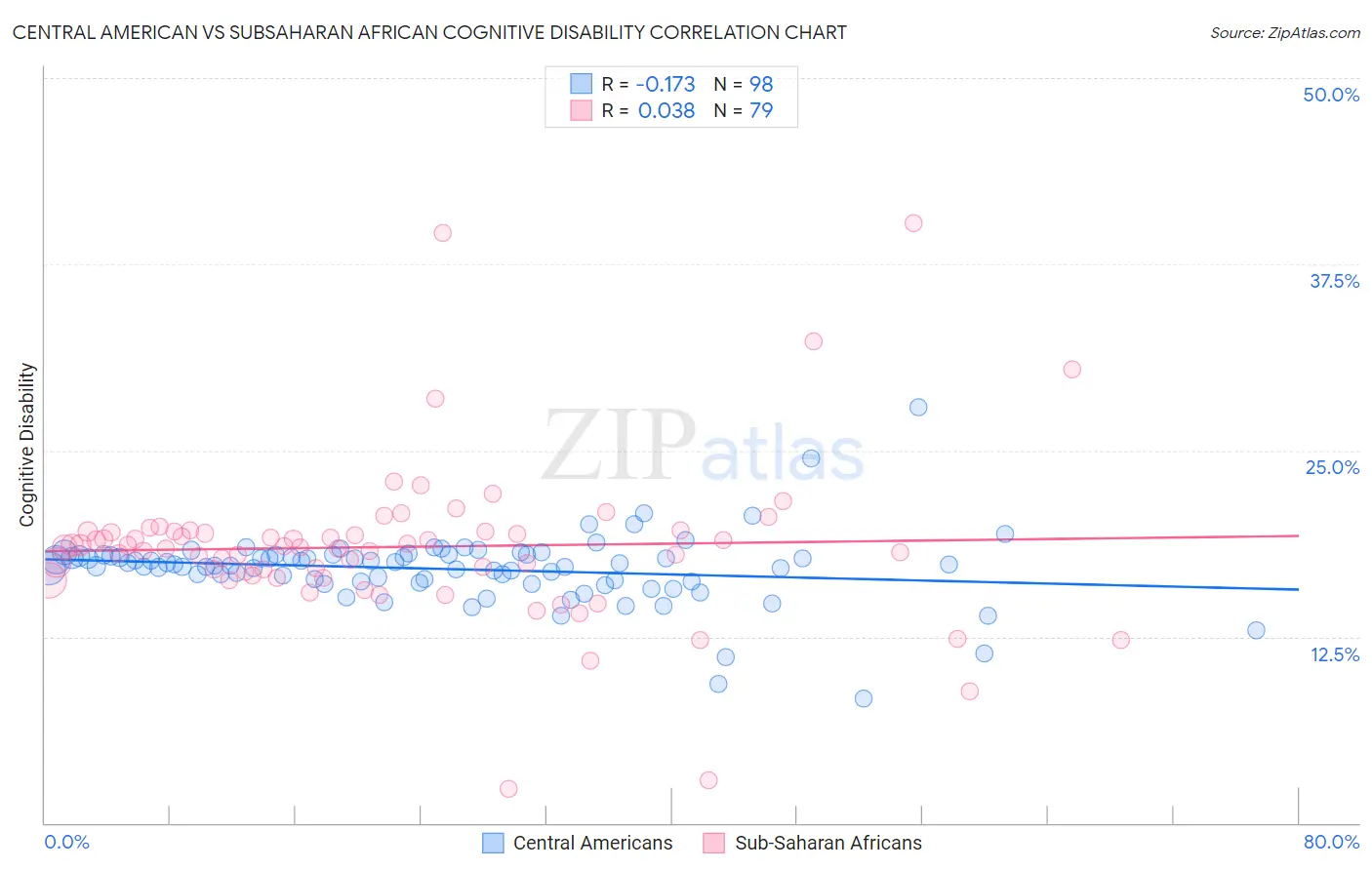 Central American vs Subsaharan African Cognitive Disability