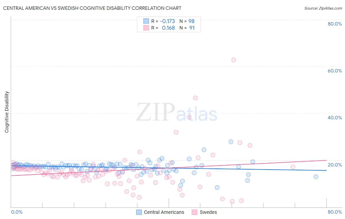 Central American vs Swedish Cognitive Disability