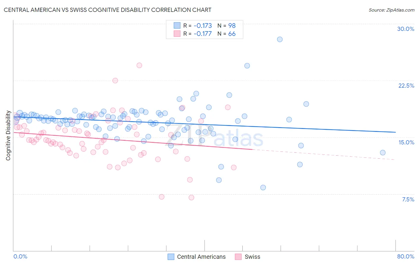 Central American vs Swiss Cognitive Disability