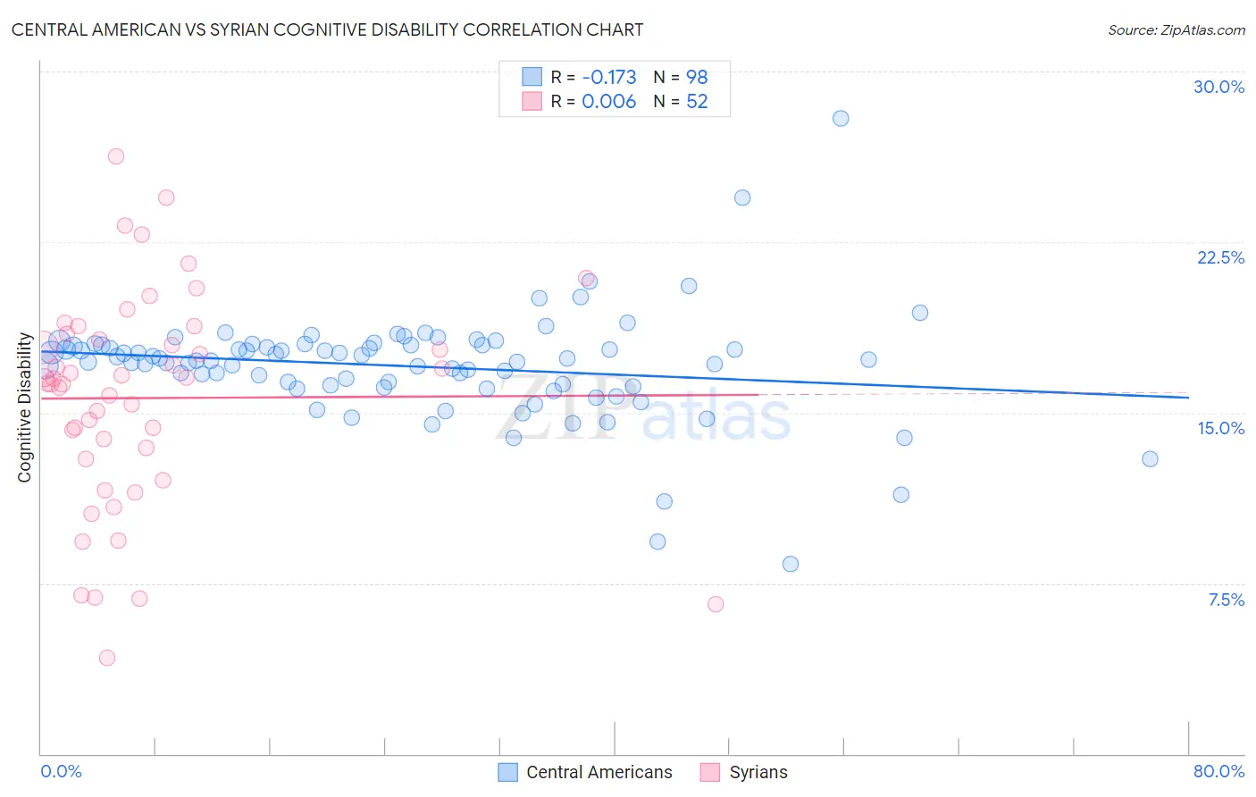 Central American vs Syrian Cognitive Disability