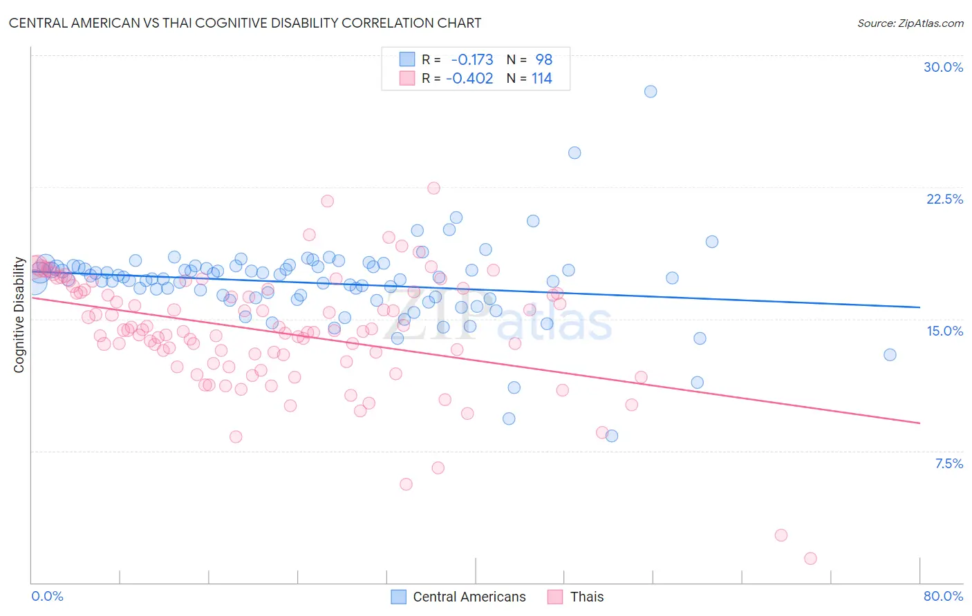 Central American vs Thai Cognitive Disability