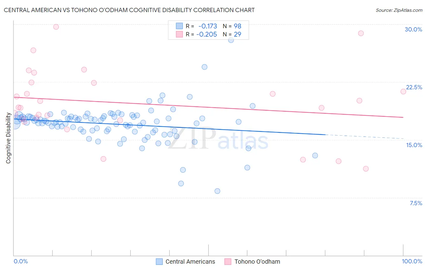 Central American vs Tohono O'odham Cognitive Disability