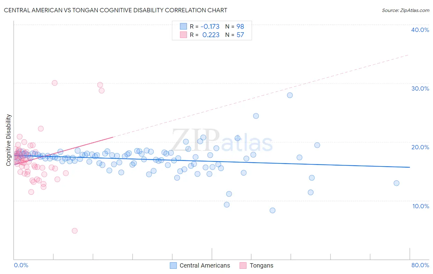 Central American vs Tongan Cognitive Disability