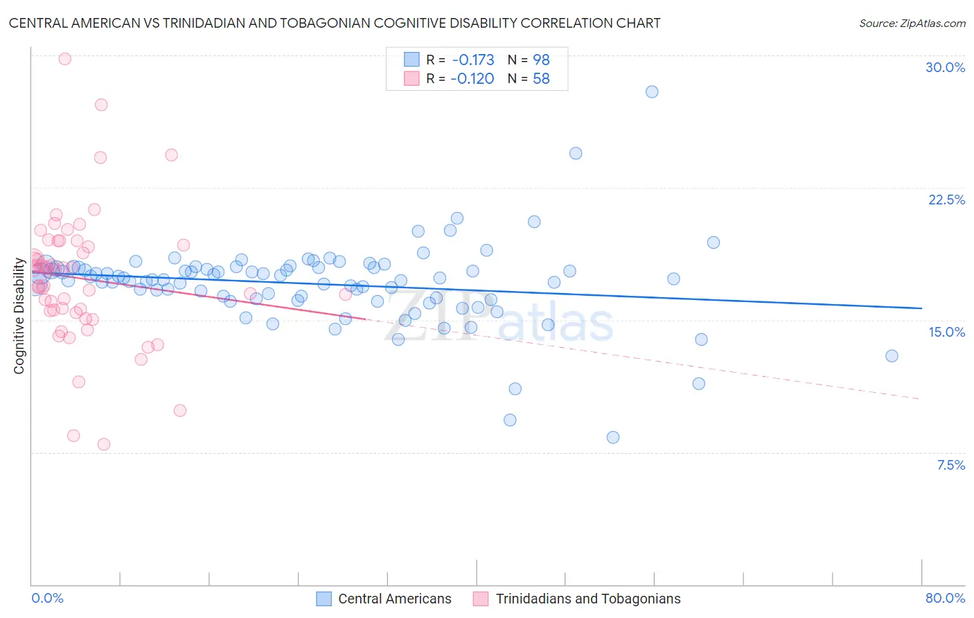 Central American vs Trinidadian and Tobagonian Cognitive Disability