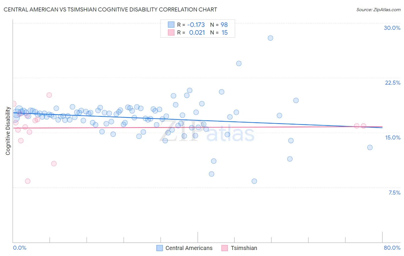Central American vs Tsimshian Cognitive Disability
