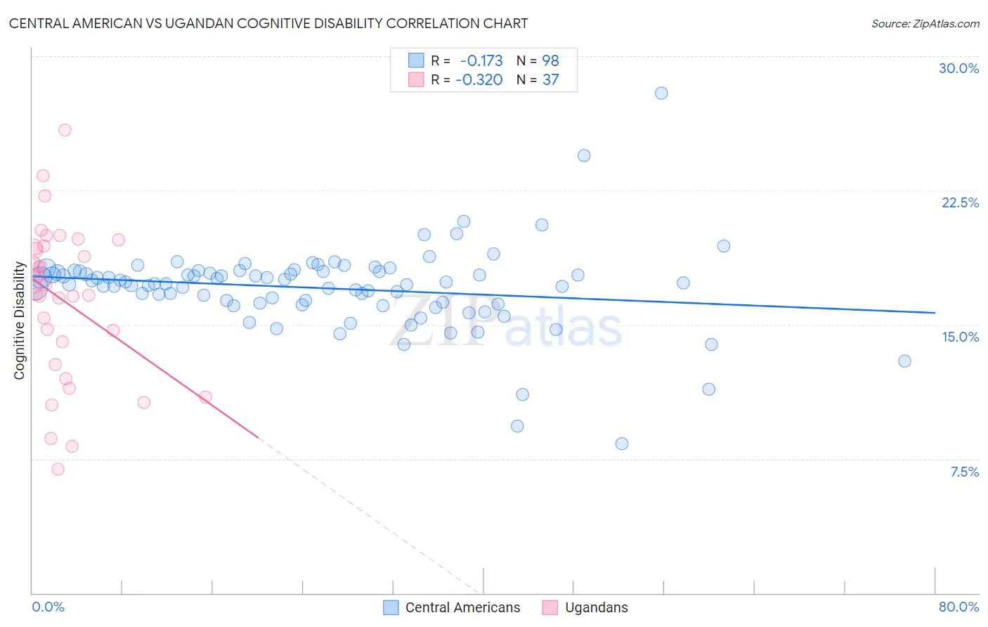 Central American vs Ugandan Cognitive Disability
