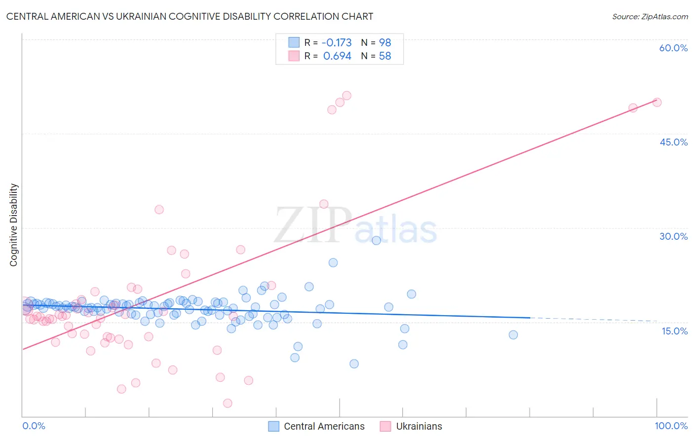 Central American vs Ukrainian Cognitive Disability