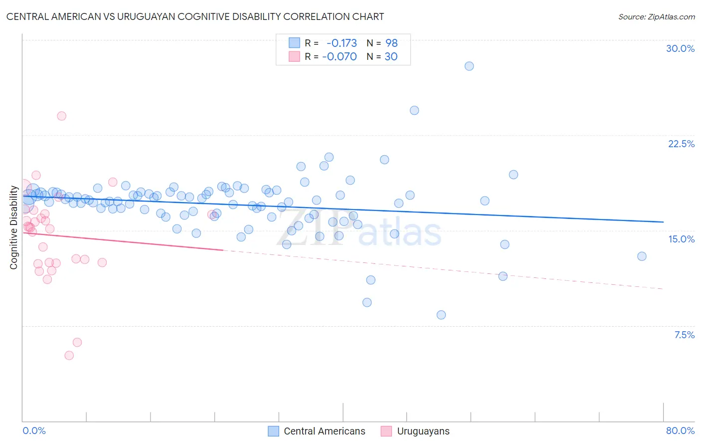 Central American vs Uruguayan Cognitive Disability