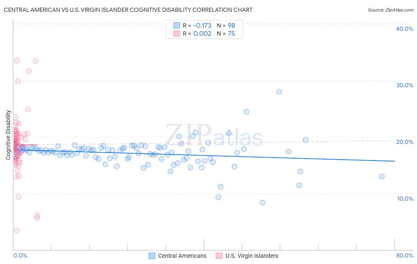 Central American vs U.S. Virgin Islander Cognitive Disability
