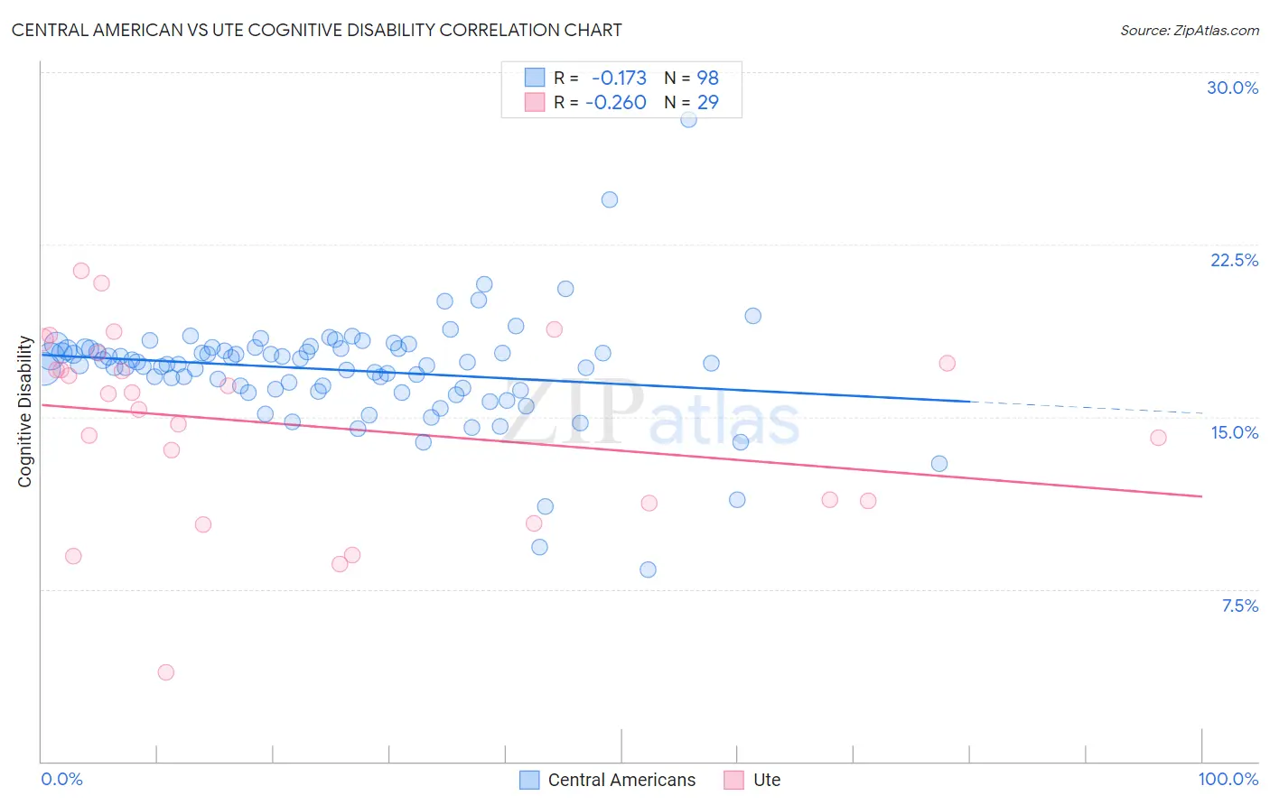 Central American vs Ute Cognitive Disability