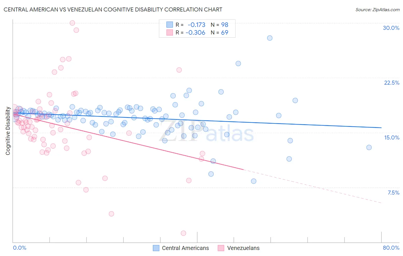 Central American vs Venezuelan Cognitive Disability