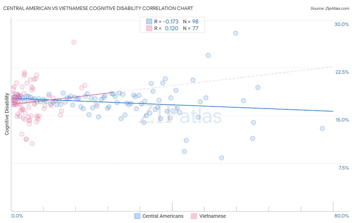 Central American vs Vietnamese Cognitive Disability