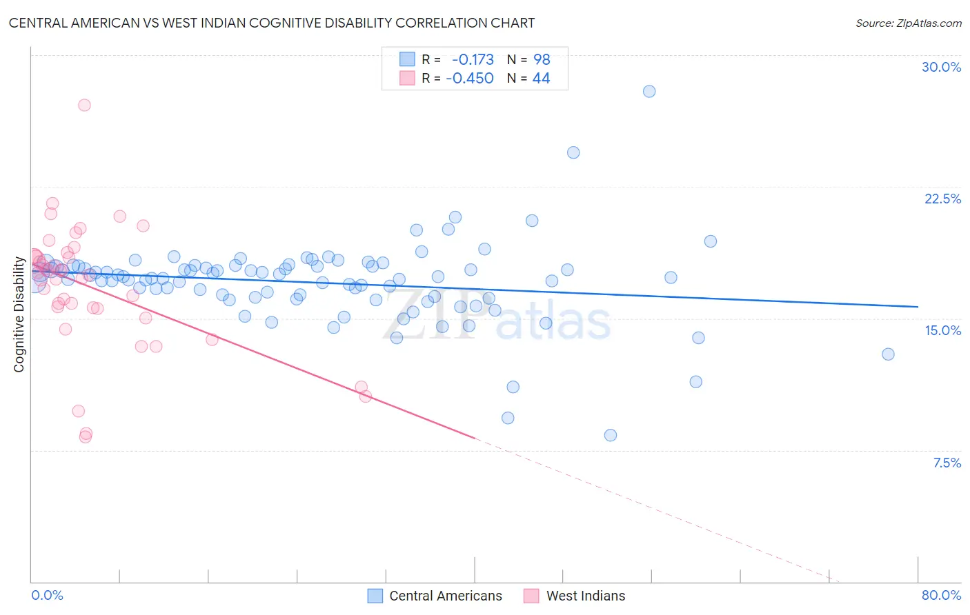 Central American vs West Indian Cognitive Disability