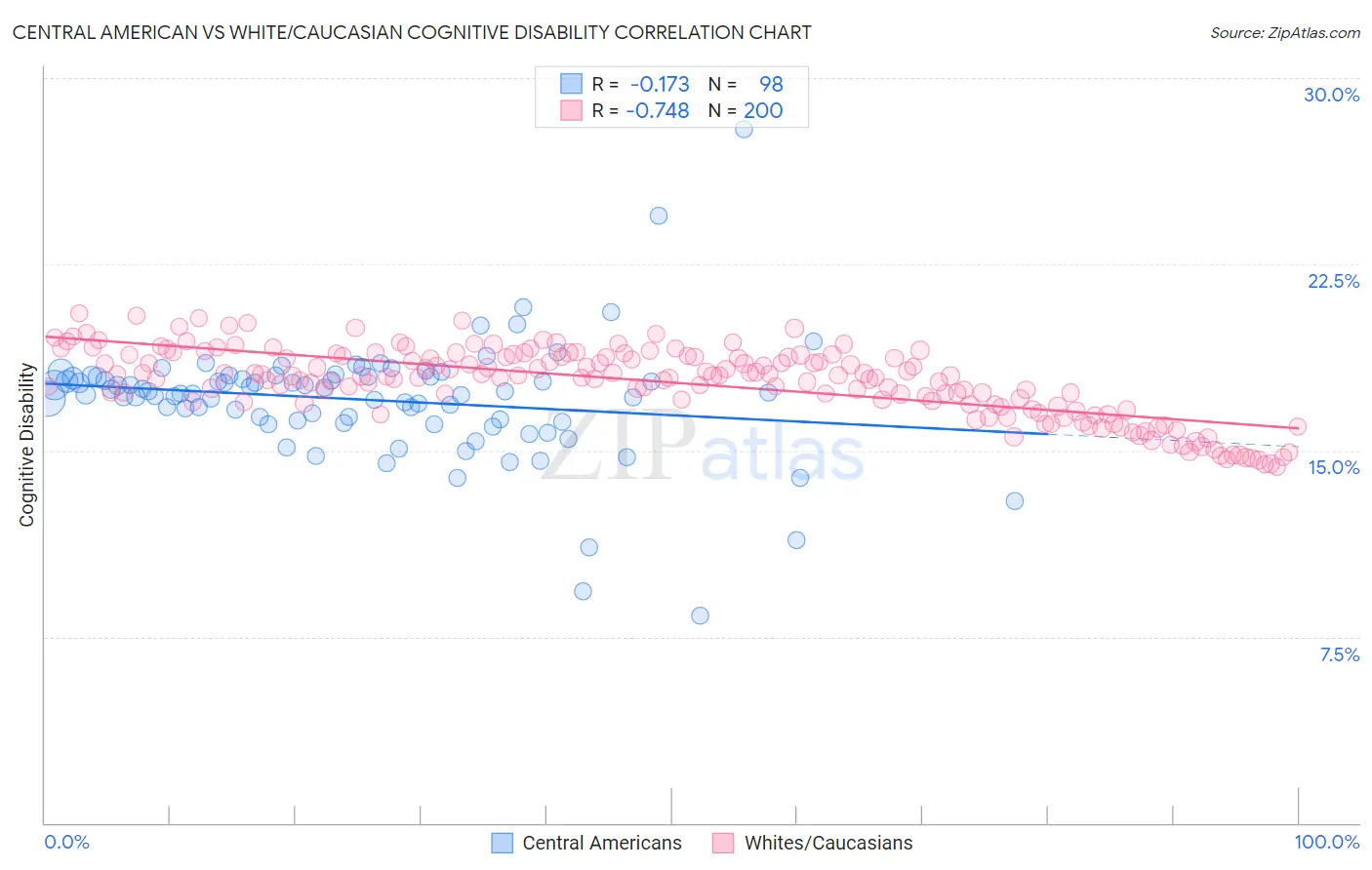 Central American vs White/Caucasian Cognitive Disability