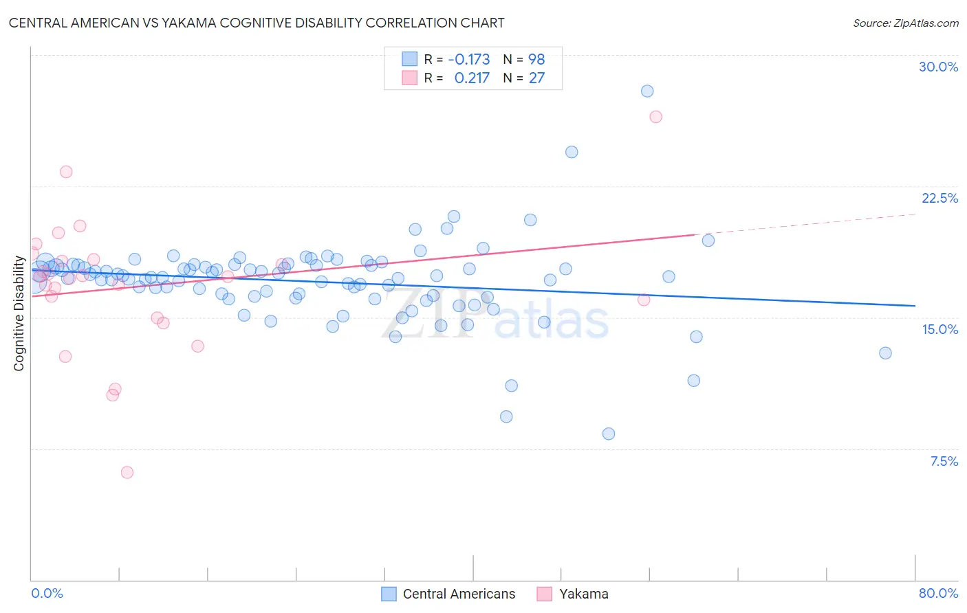 Central American vs Yakama Cognitive Disability