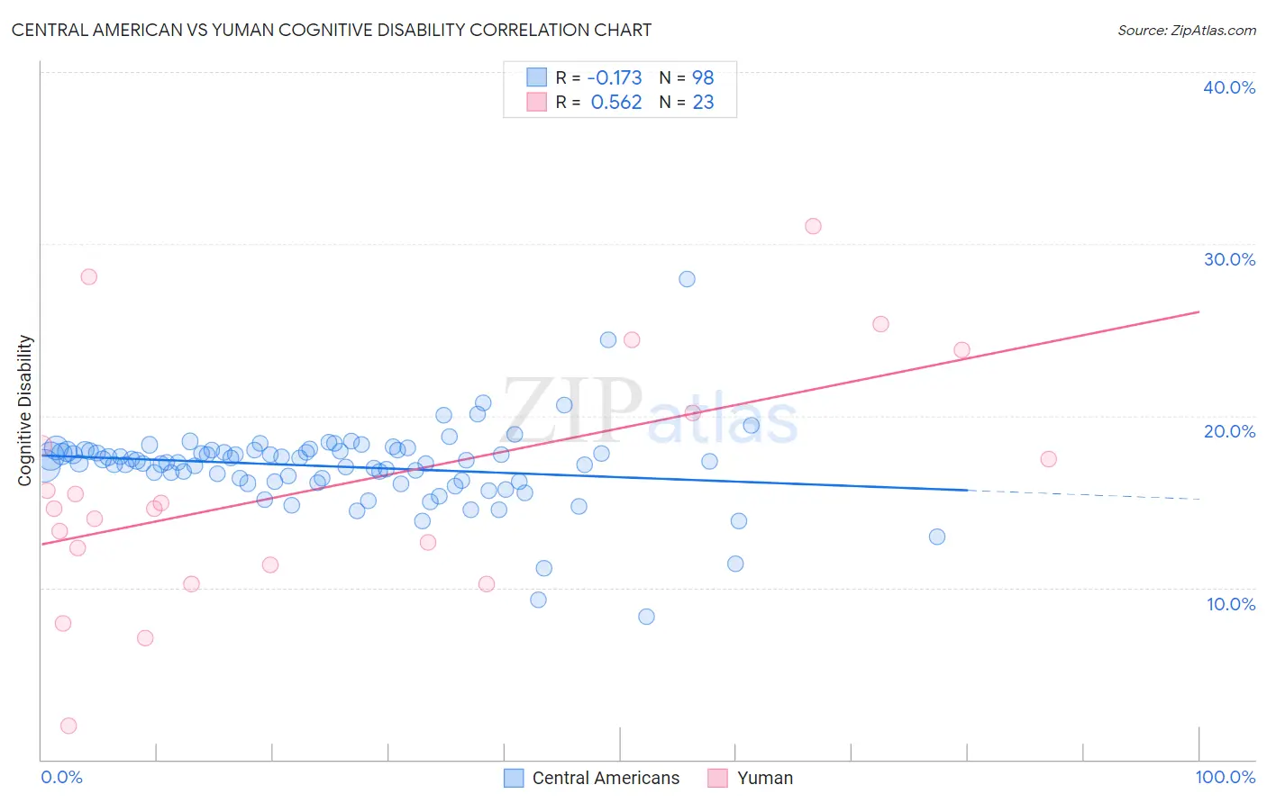 Central American vs Yuman Cognitive Disability