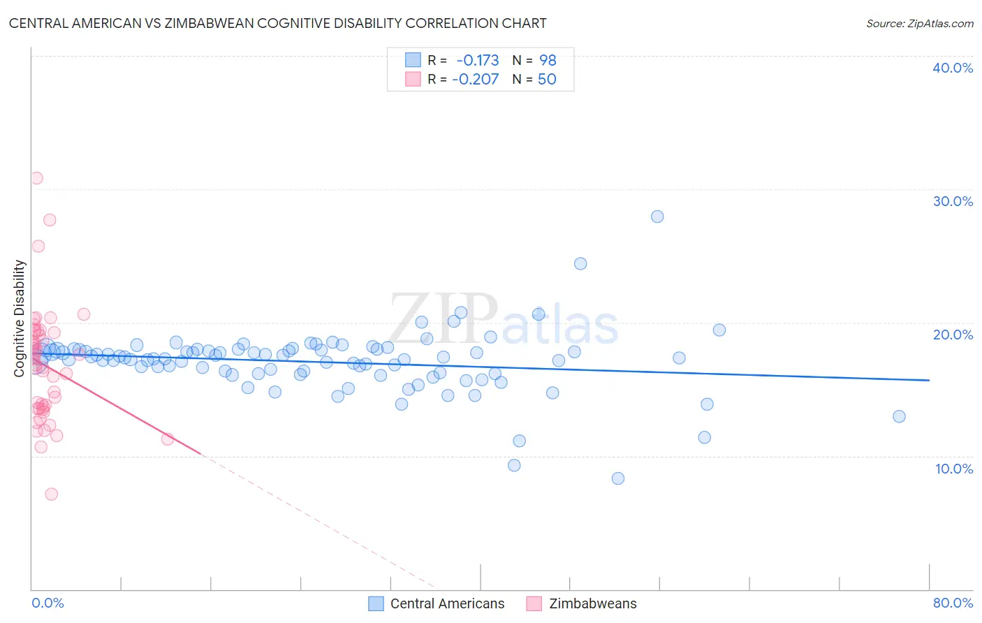 Central American vs Zimbabwean Cognitive Disability