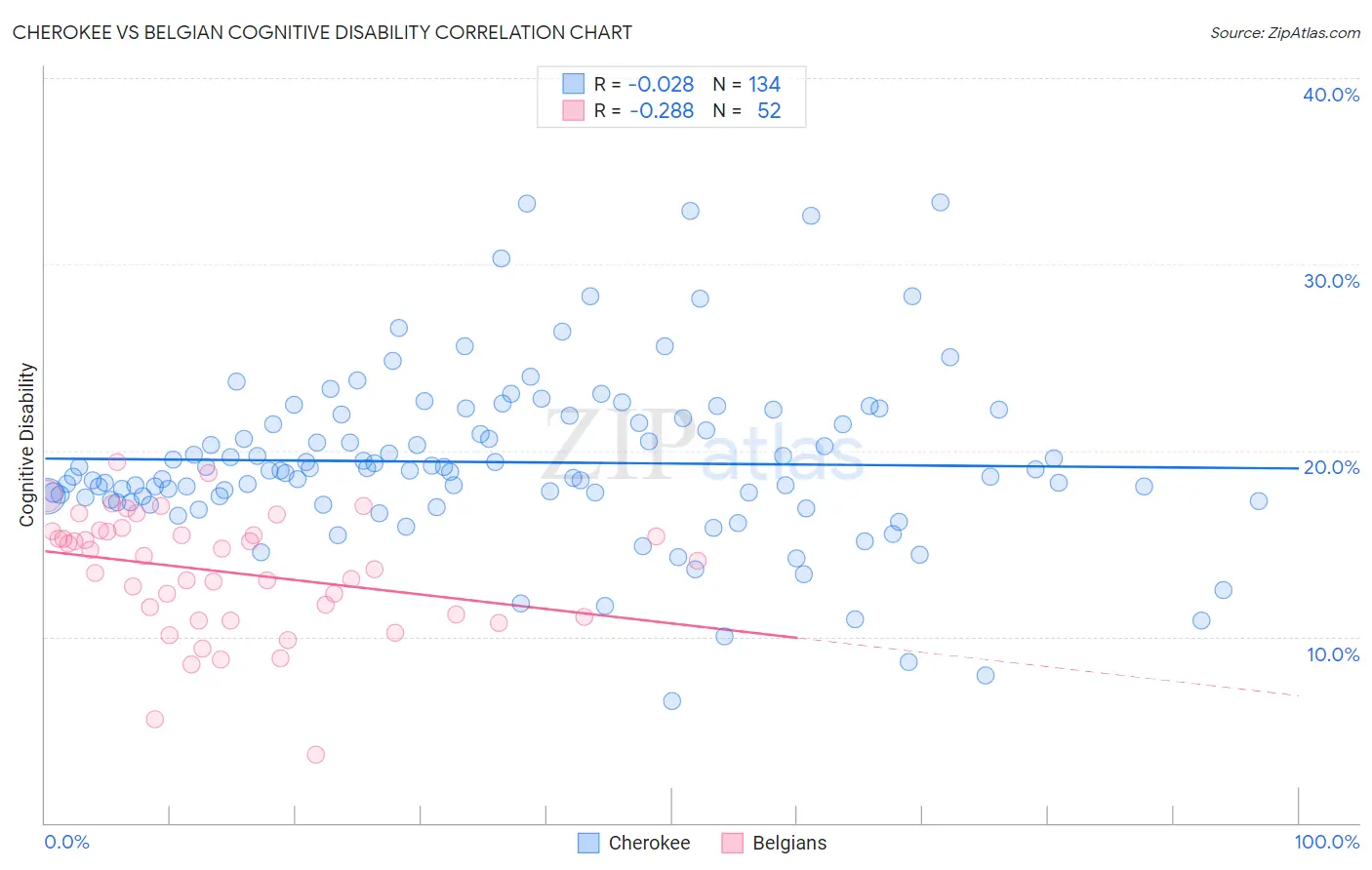 Cherokee vs Belgian Cognitive Disability