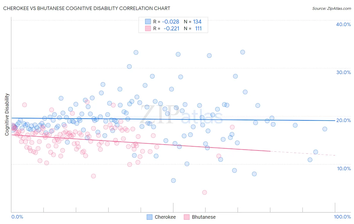 Cherokee vs Bhutanese Cognitive Disability