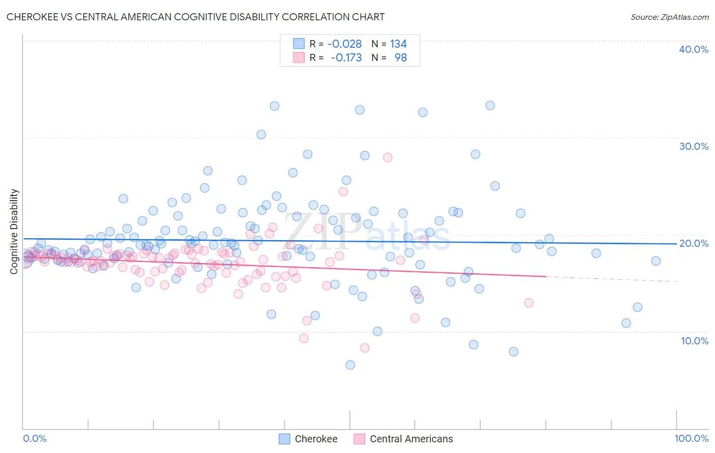 Cherokee vs Central American Cognitive Disability