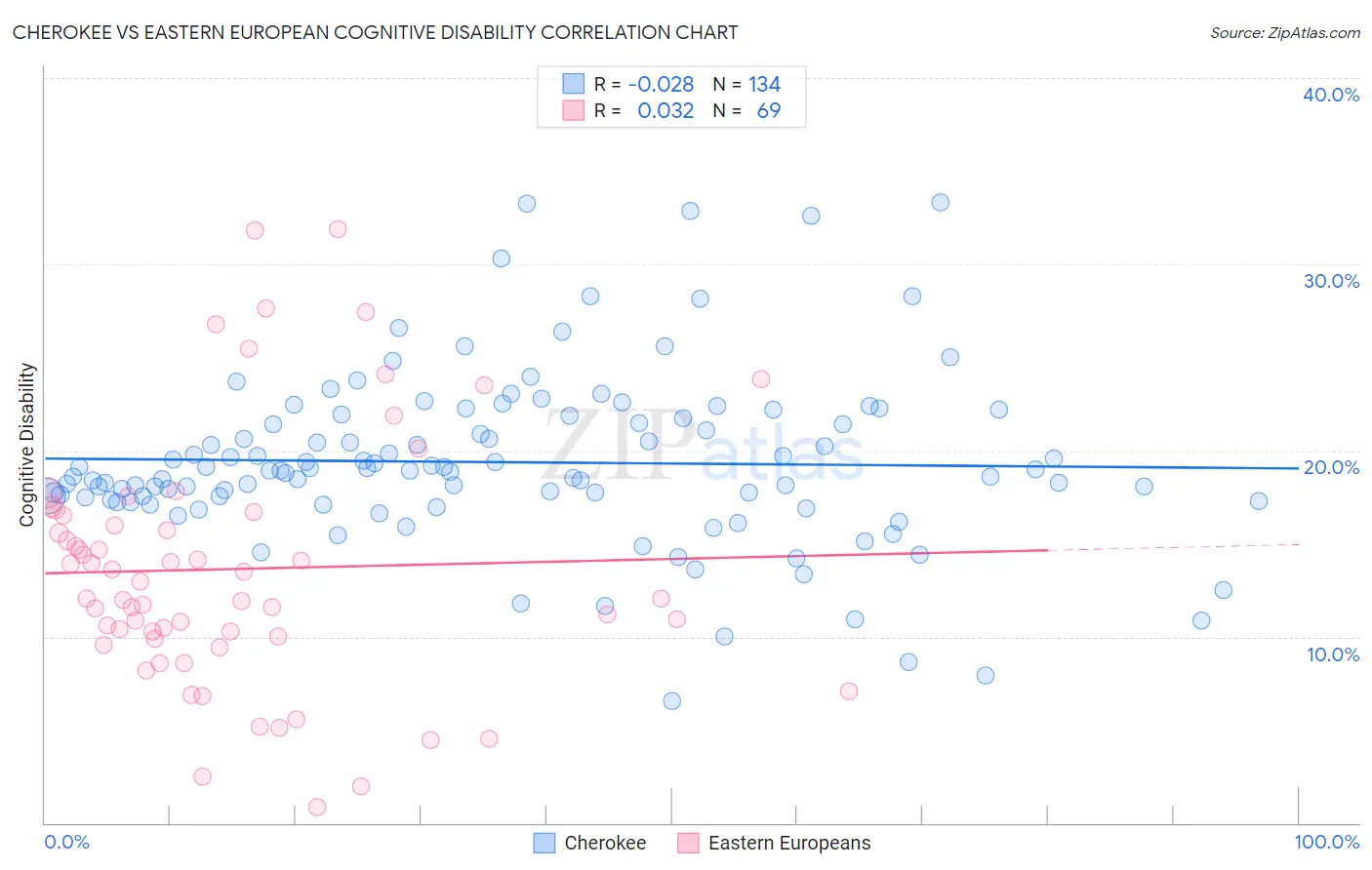 Cherokee vs Eastern European Cognitive Disability