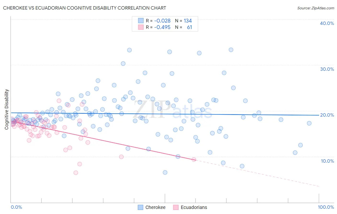 Cherokee vs Ecuadorian Cognitive Disability
