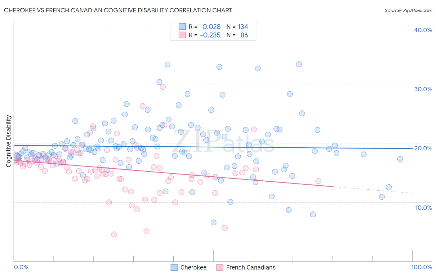 Cherokee vs French Canadian Cognitive Disability