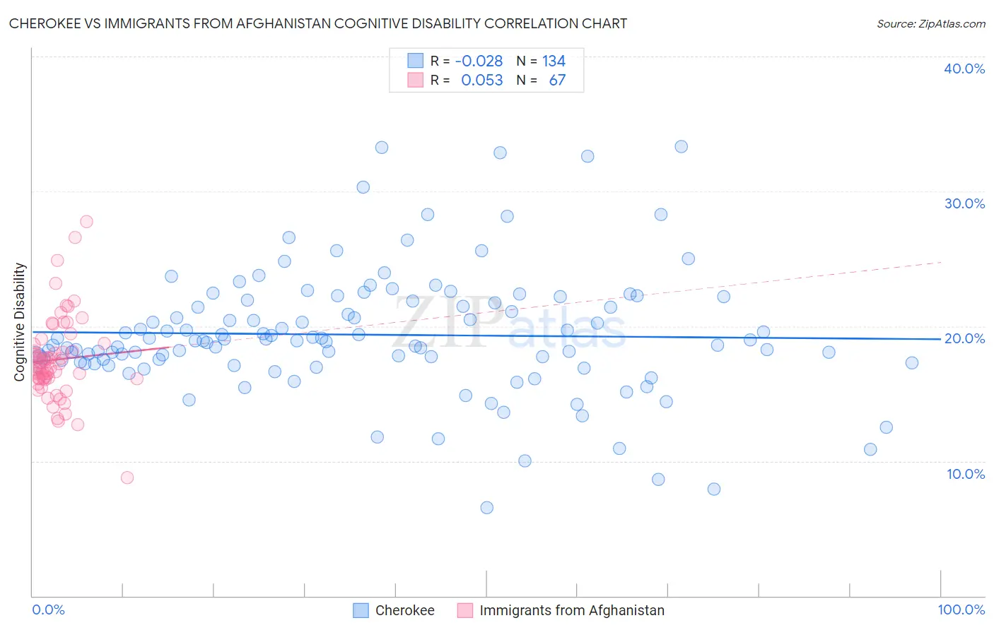 Cherokee vs Immigrants from Afghanistan Cognitive Disability