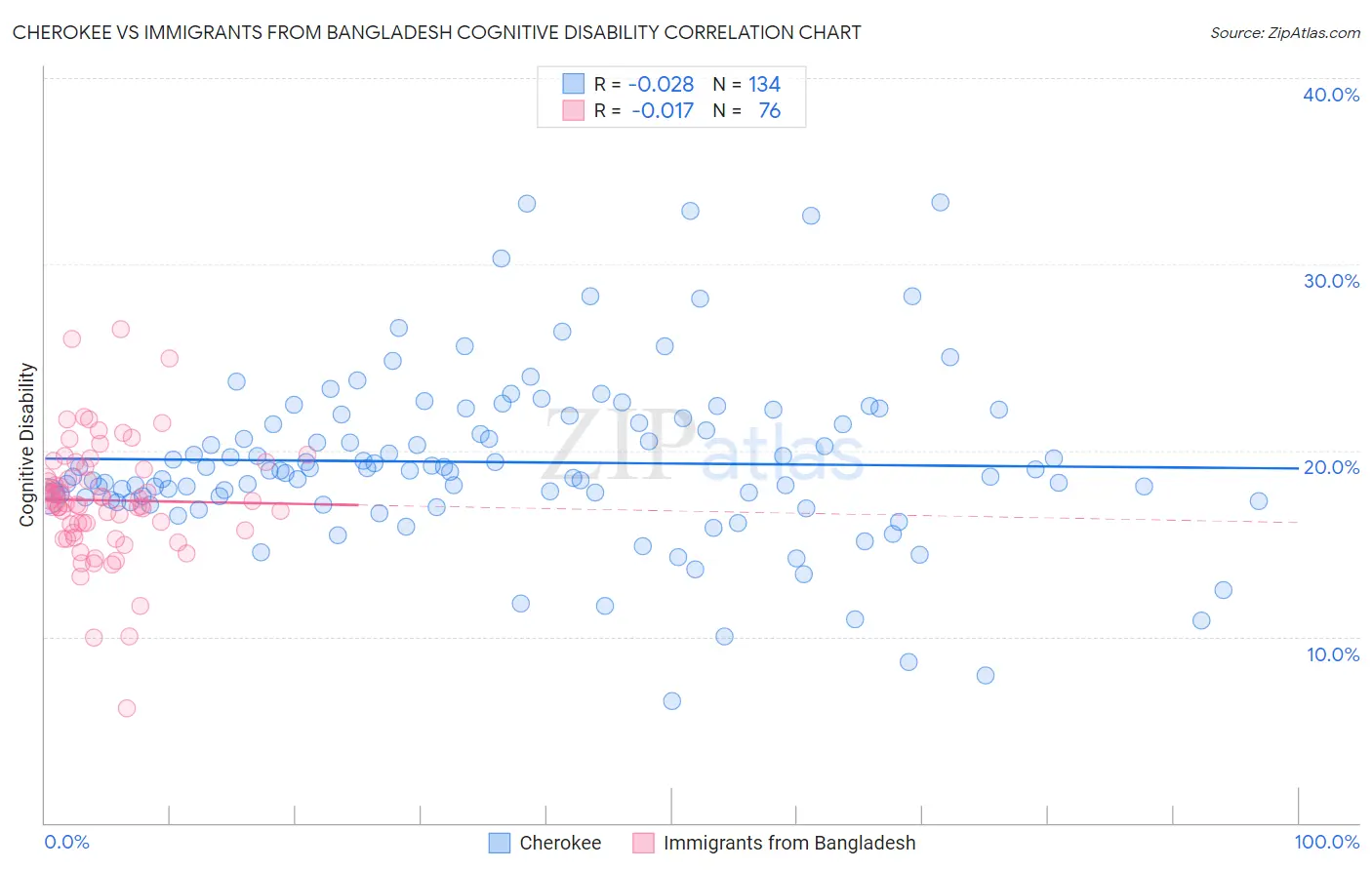 Cherokee vs Immigrants from Bangladesh Cognitive Disability