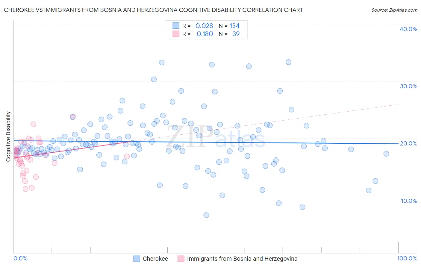 Cherokee vs Immigrants from Bosnia and Herzegovina Cognitive Disability