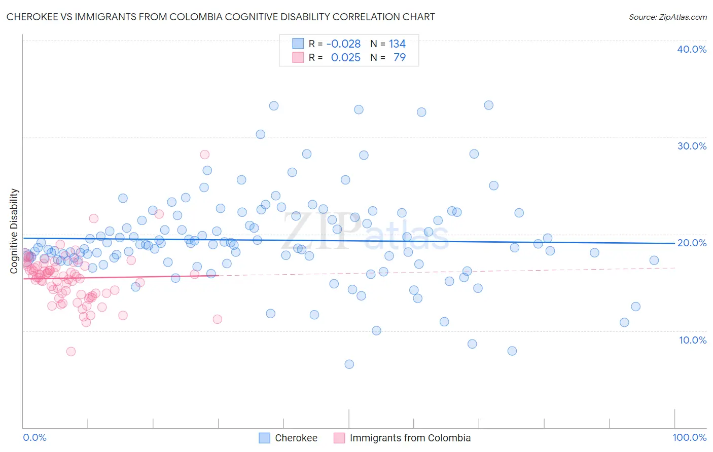 Cherokee vs Immigrants from Colombia Cognitive Disability