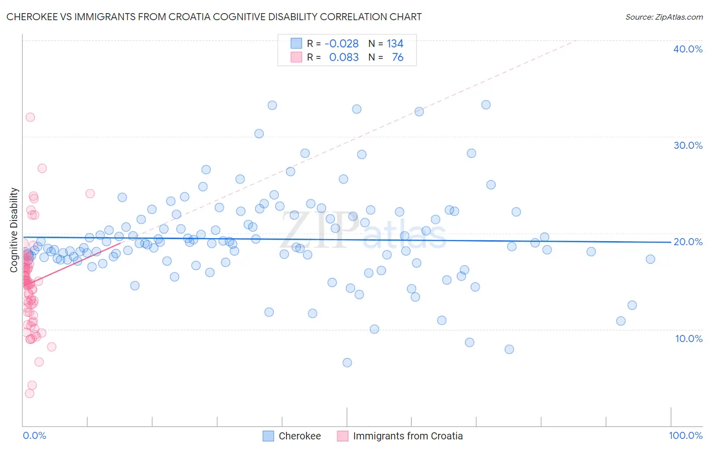 Cherokee vs Immigrants from Croatia Cognitive Disability