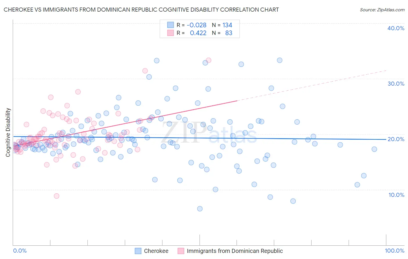 Cherokee vs Immigrants from Dominican Republic Cognitive Disability