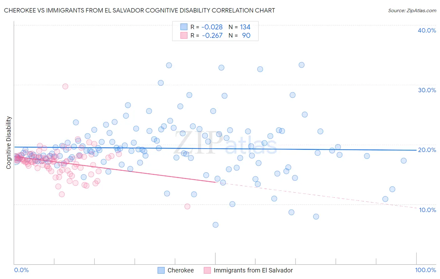 Cherokee vs Immigrants from El Salvador Cognitive Disability