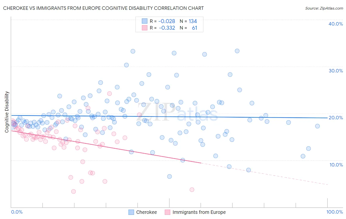 Cherokee vs Immigrants from Europe Cognitive Disability