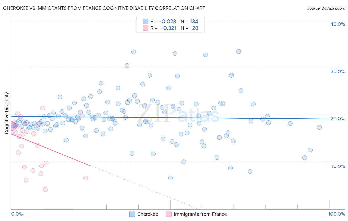 Cherokee vs Immigrants from France Cognitive Disability